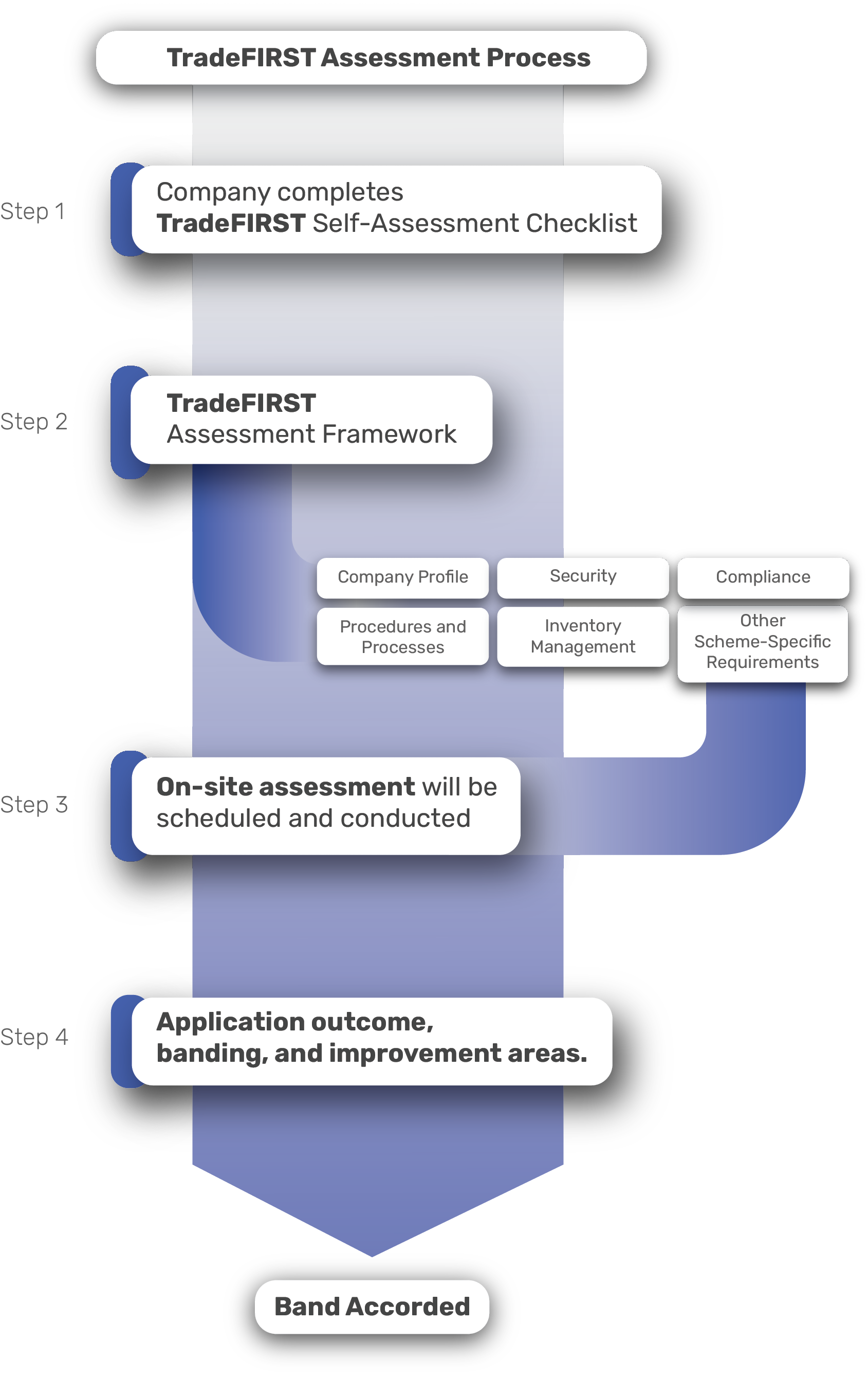 TradeFIRST Assessment Process